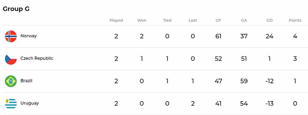 Brasil Mundial Sub-18 de handebol feminino classificação República Checa